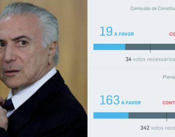 Atualmente, Temer tem quase o triplo de votos a favor de denúncia - Foto O Estado de S. Paulo.
