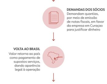 Como funcionava o suposto esquema de lavagem de dinheiro da PixBet — Foto: Arte/G1