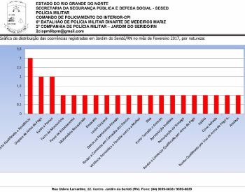 Dados enviados pela Polícia Militar de Jardim do Seridó.